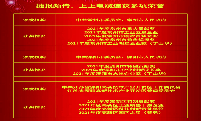 春风传喜讯，，，，，，仰面创绚烂——大宝娱乐电缆连获殊荣