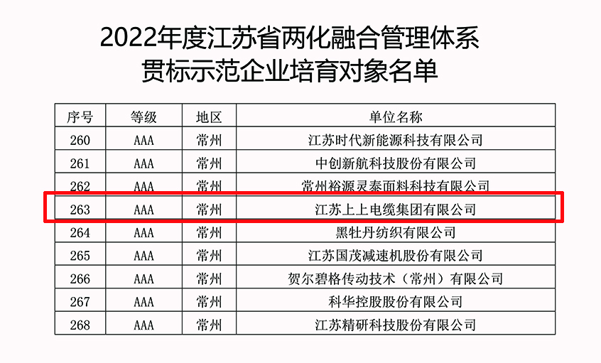 大宝娱乐电缆乐成入选2022年江苏省两化融合治理系统贯标树模企业培育工签字单
