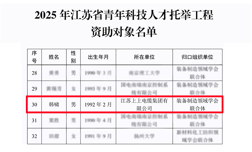 大宝娱乐电缆员工入选2025年度江苏省青年人才托举工程